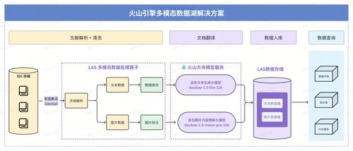 火山引擎多模態數據湖落地深勢科技 為科研數據處理注入澎湃算力